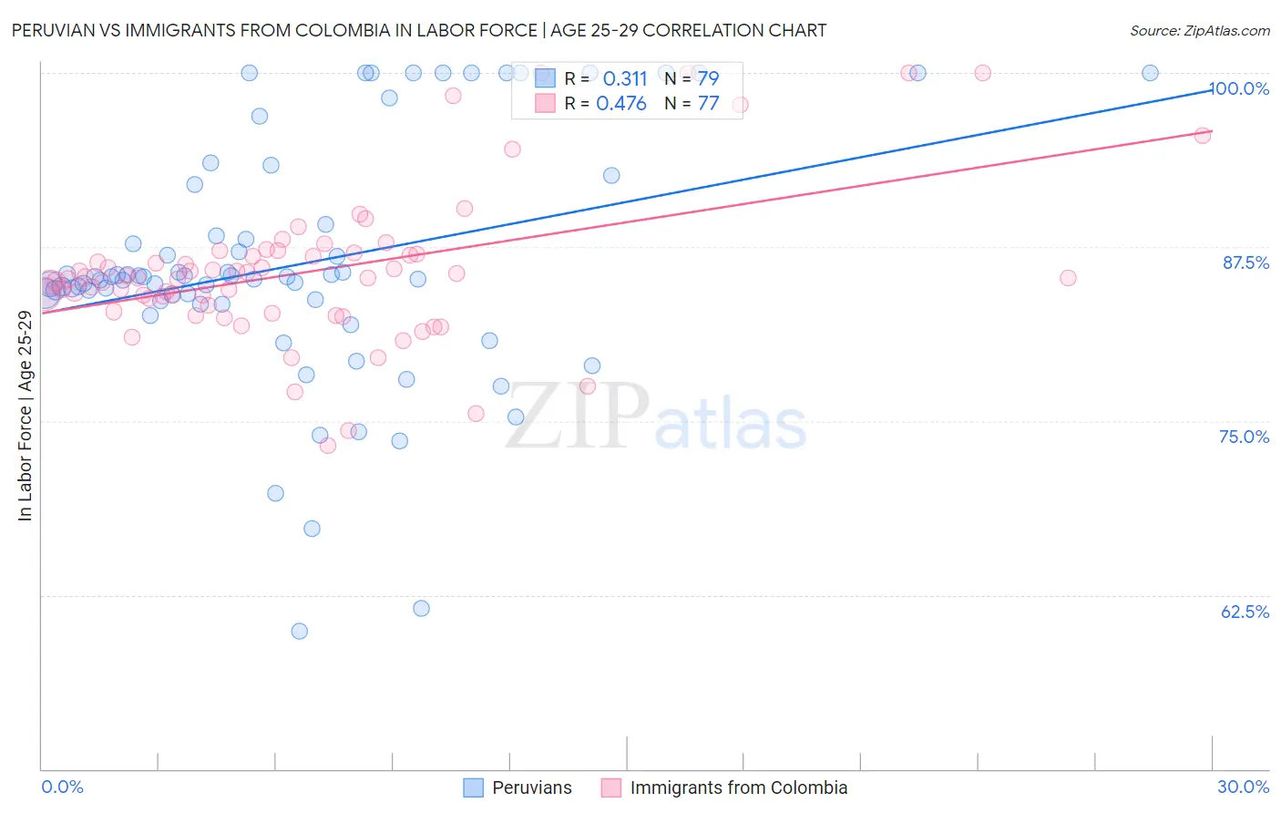 Peruvian vs Immigrants from Colombia In Labor Force | Age 25-29