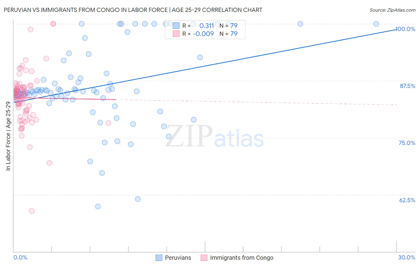 Peruvian vs Immigrants from Congo In Labor Force | Age 25-29