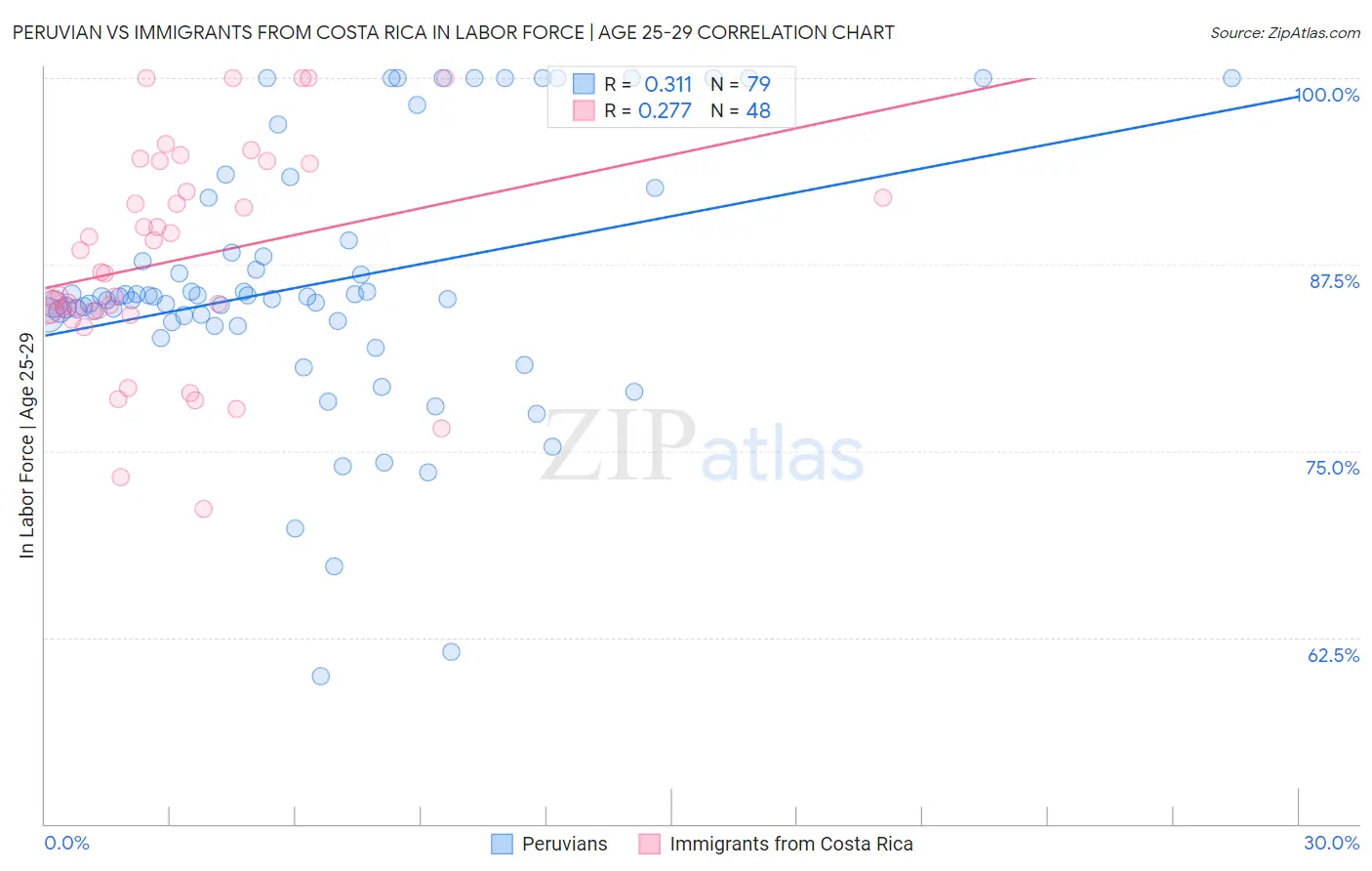 Peruvian vs Immigrants from Costa Rica In Labor Force | Age 25-29