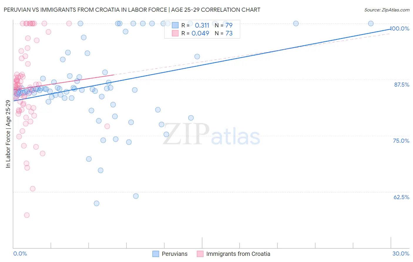 Peruvian vs Immigrants from Croatia In Labor Force | Age 25-29