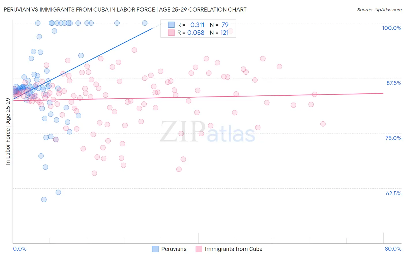 Peruvian vs Immigrants from Cuba In Labor Force | Age 25-29