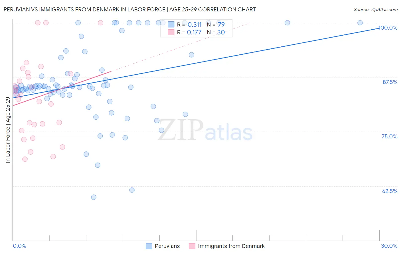 Peruvian vs Immigrants from Denmark In Labor Force | Age 25-29