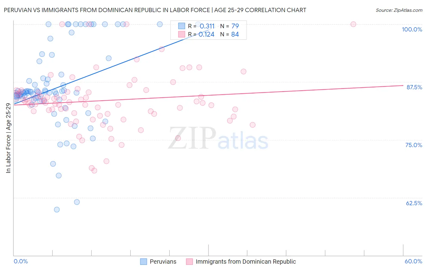 Peruvian vs Immigrants from Dominican Republic In Labor Force | Age 25-29