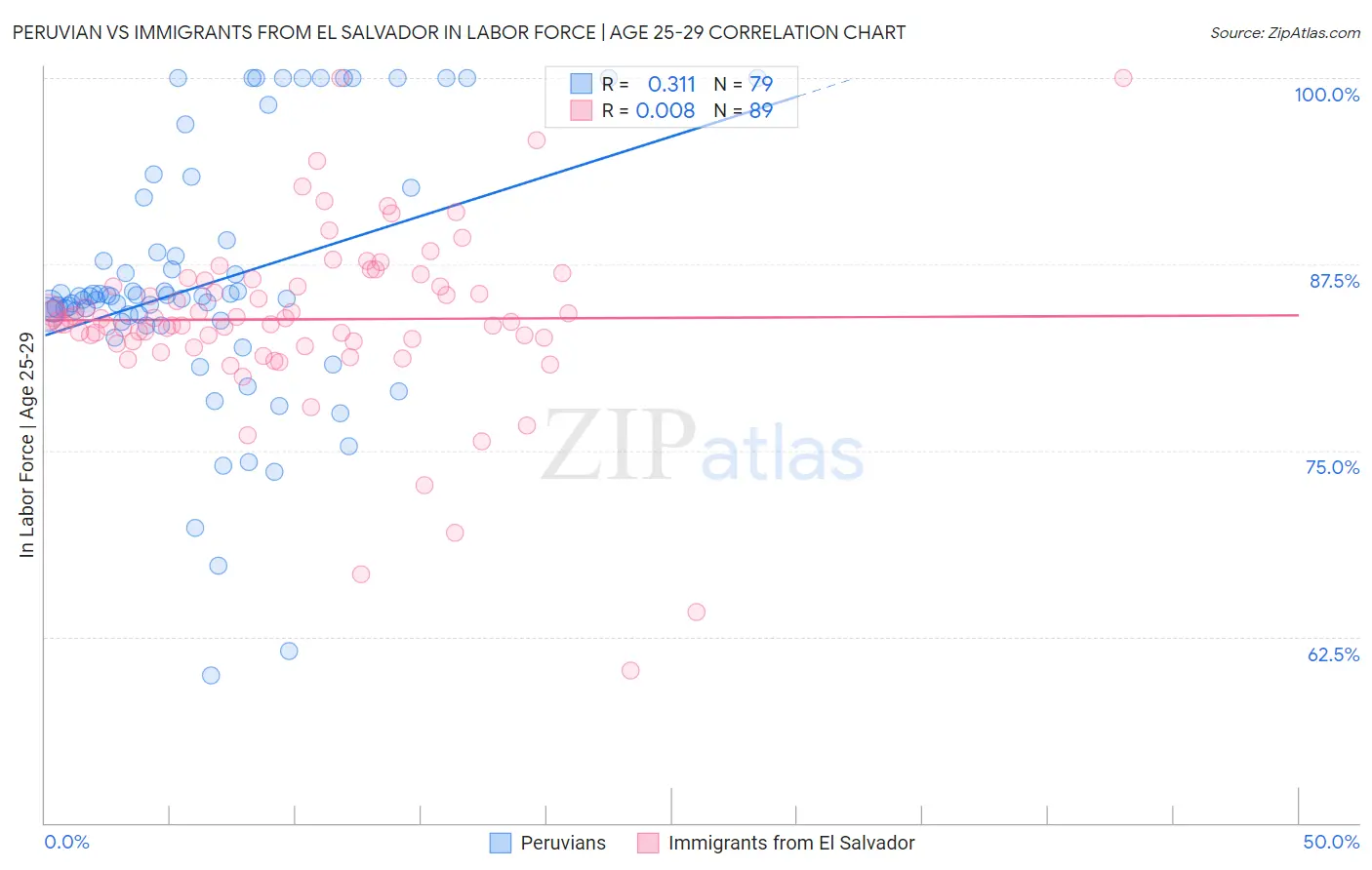 Peruvian vs Immigrants from El Salvador In Labor Force | Age 25-29