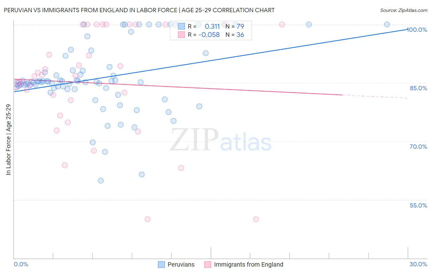 Peruvian vs Immigrants from England In Labor Force | Age 25-29