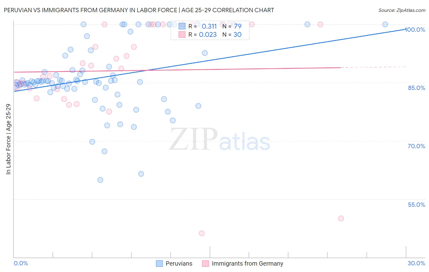 Peruvian vs Immigrants from Germany In Labor Force | Age 25-29