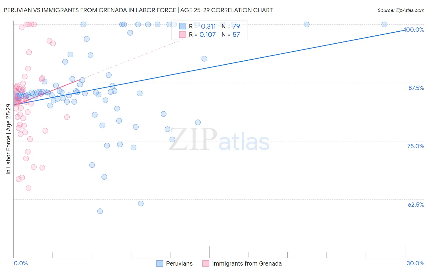 Peruvian vs Immigrants from Grenada In Labor Force | Age 25-29