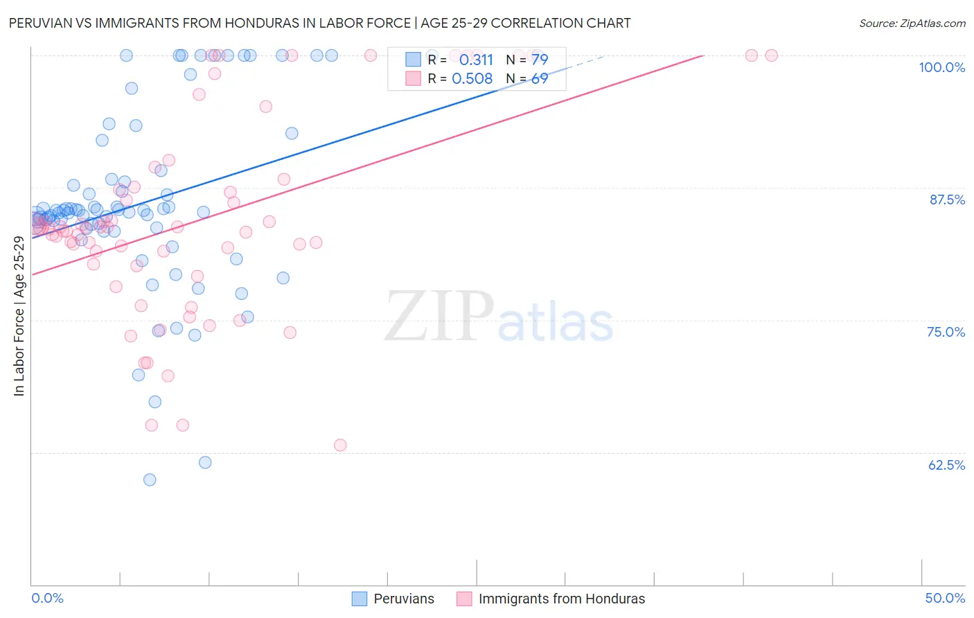 Peruvian vs Immigrants from Honduras In Labor Force | Age 25-29