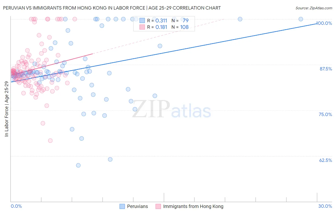 Peruvian vs Immigrants from Hong Kong In Labor Force | Age 25-29