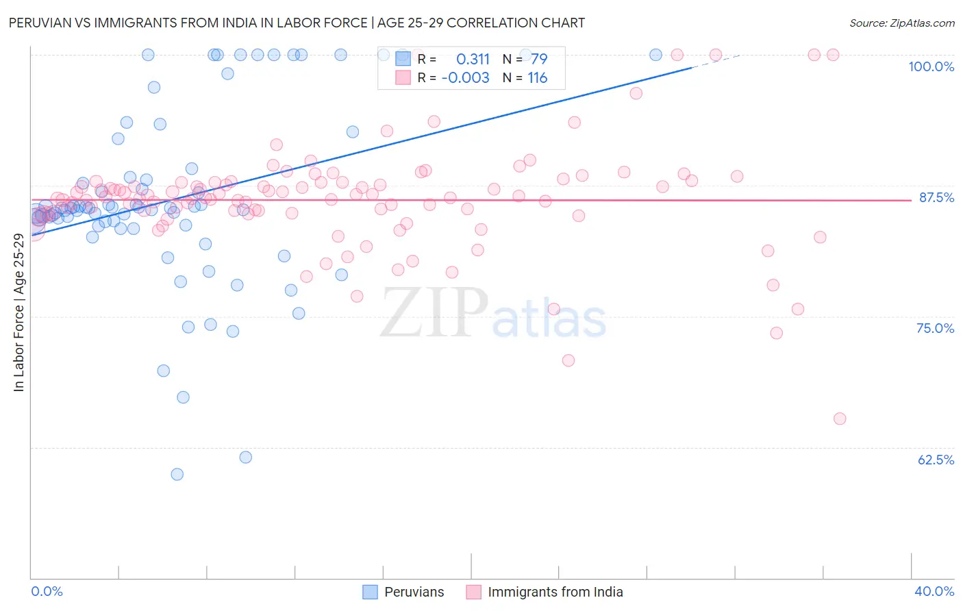Peruvian vs Immigrants from India In Labor Force | Age 25-29