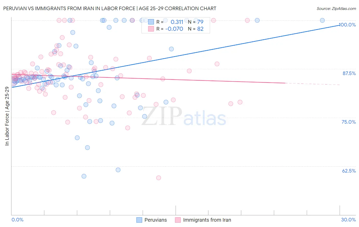 Peruvian vs Immigrants from Iran In Labor Force | Age 25-29