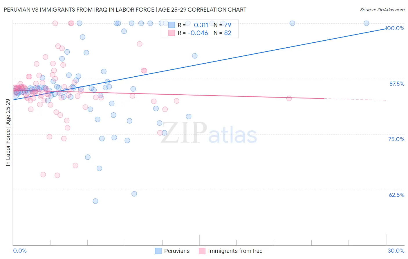 Peruvian vs Immigrants from Iraq In Labor Force | Age 25-29