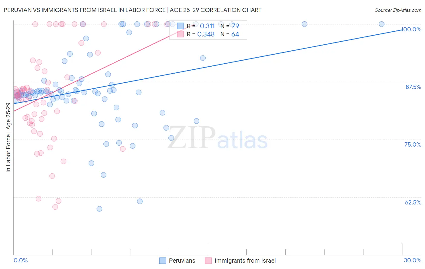 Peruvian vs Immigrants from Israel In Labor Force | Age 25-29