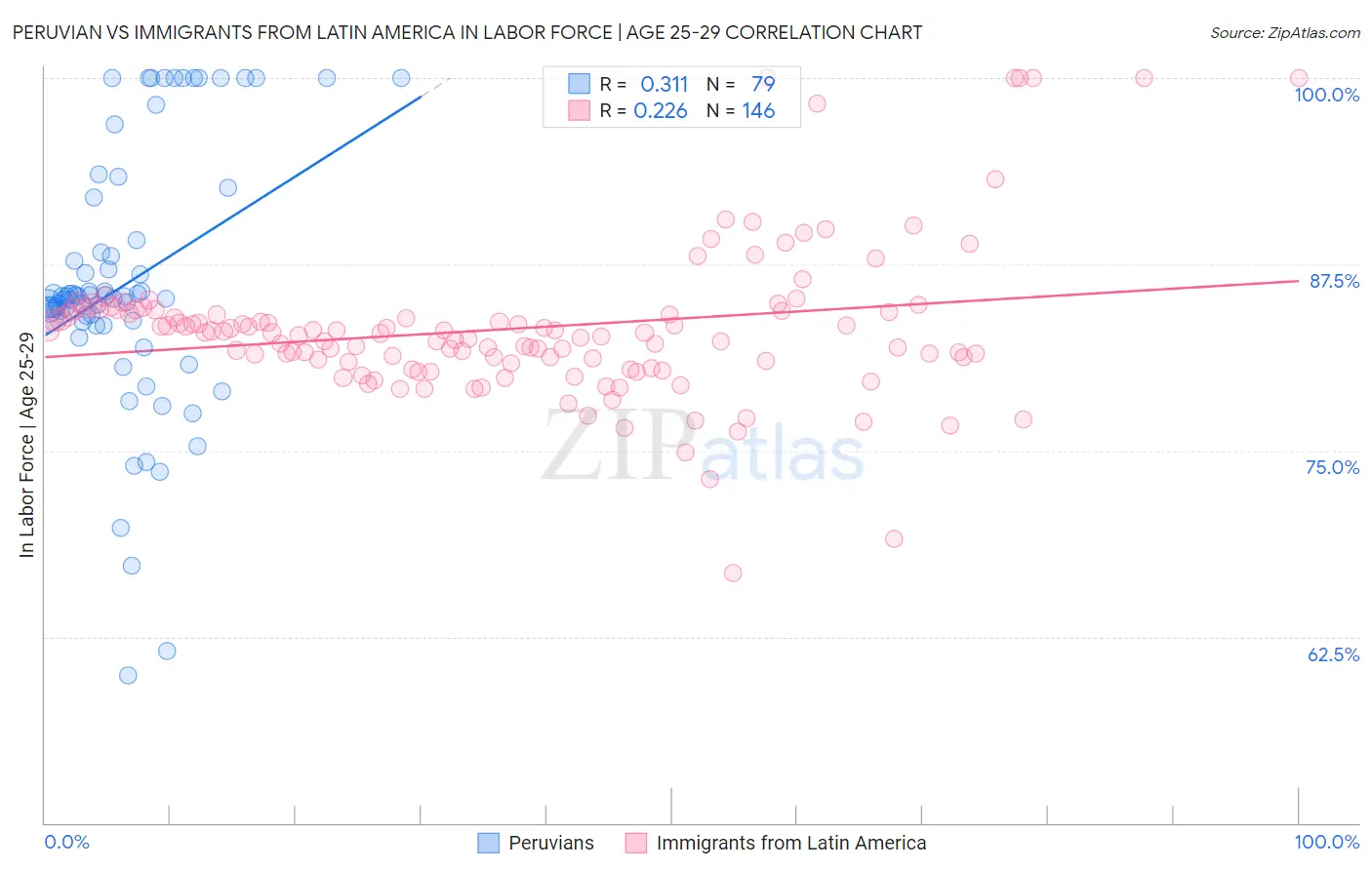 Peruvian vs Immigrants from Latin America In Labor Force | Age 25-29