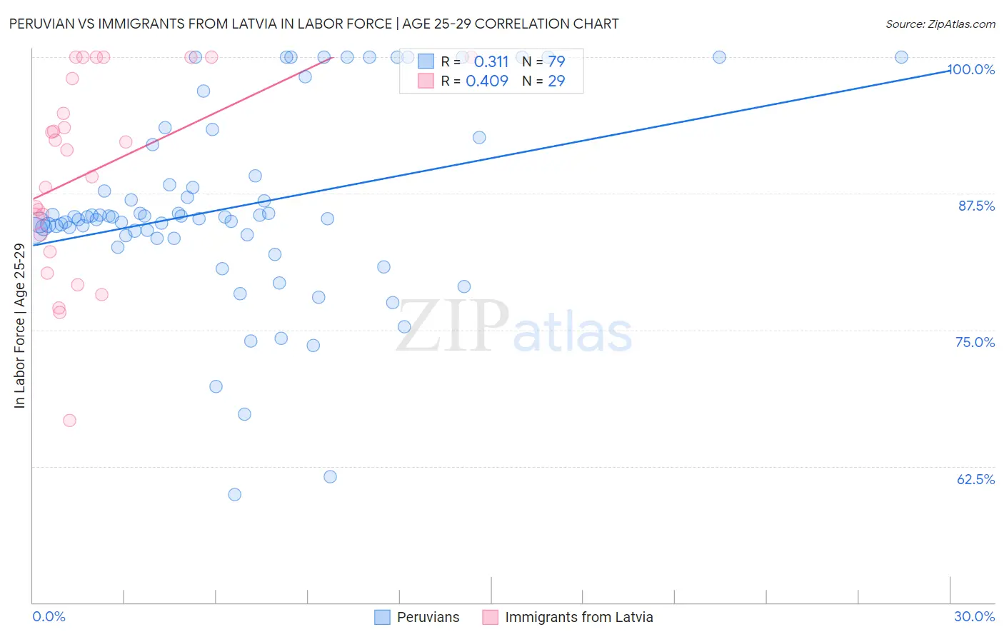 Peruvian vs Immigrants from Latvia In Labor Force | Age 25-29