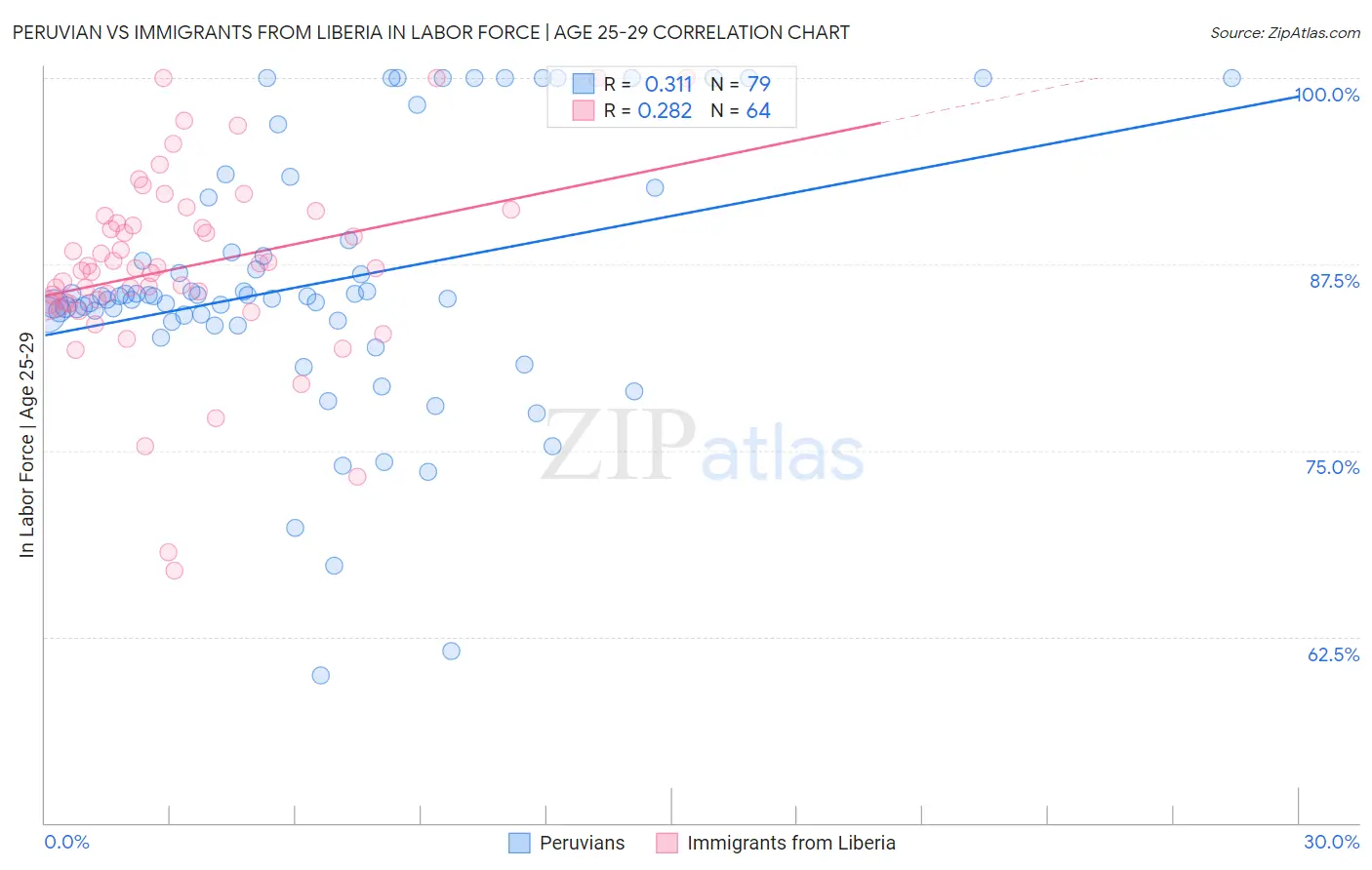 Peruvian vs Immigrants from Liberia In Labor Force | Age 25-29