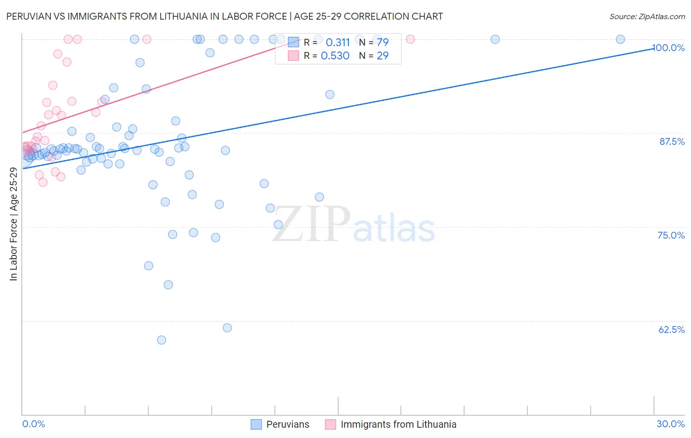 Peruvian vs Immigrants from Lithuania In Labor Force | Age 25-29