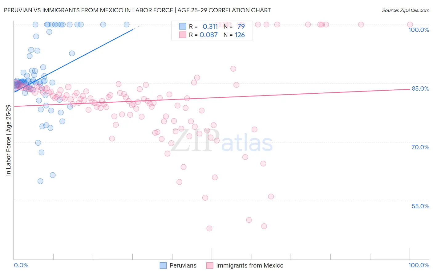 Peruvian vs Immigrants from Mexico In Labor Force | Age 25-29