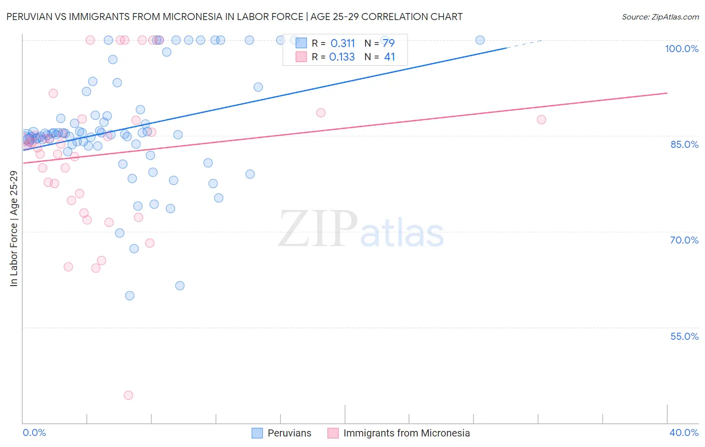 Peruvian vs Immigrants from Micronesia In Labor Force | Age 25-29