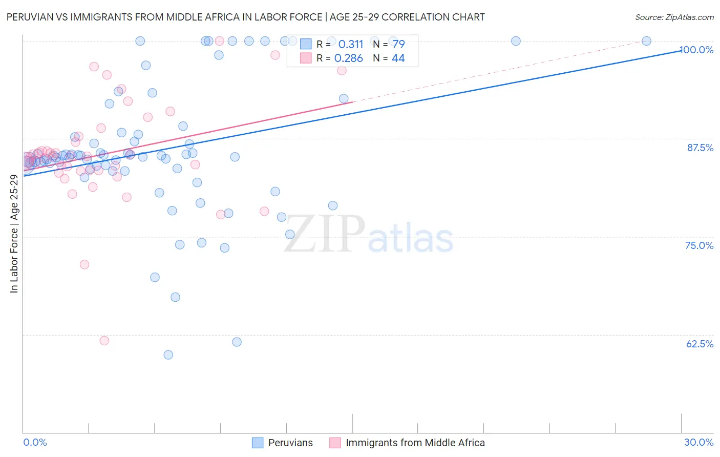 Peruvian vs Immigrants from Middle Africa In Labor Force | Age 25-29