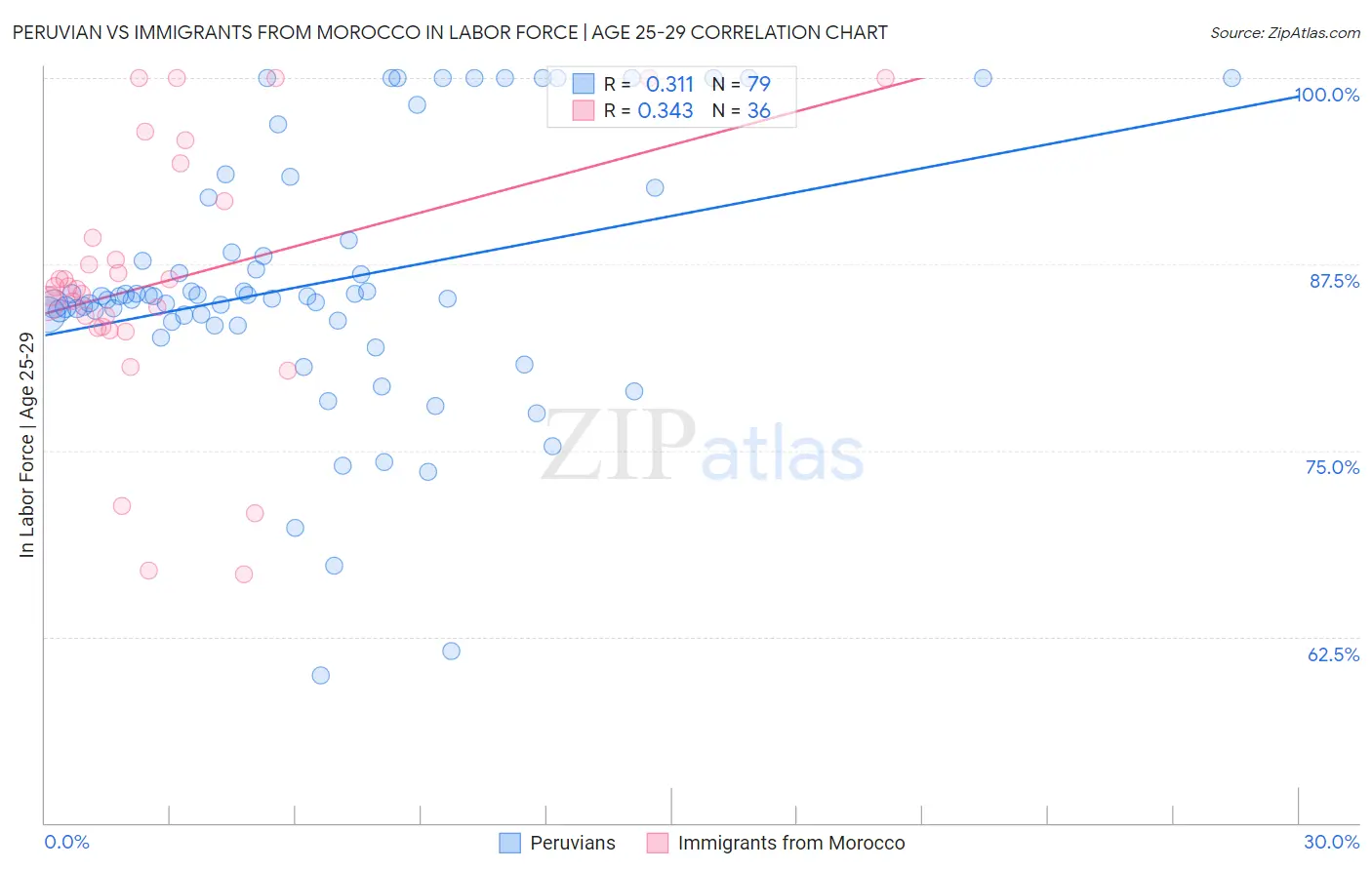 Peruvian vs Immigrants from Morocco In Labor Force | Age 25-29