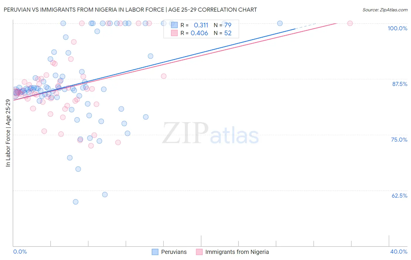 Peruvian vs Immigrants from Nigeria In Labor Force | Age 25-29