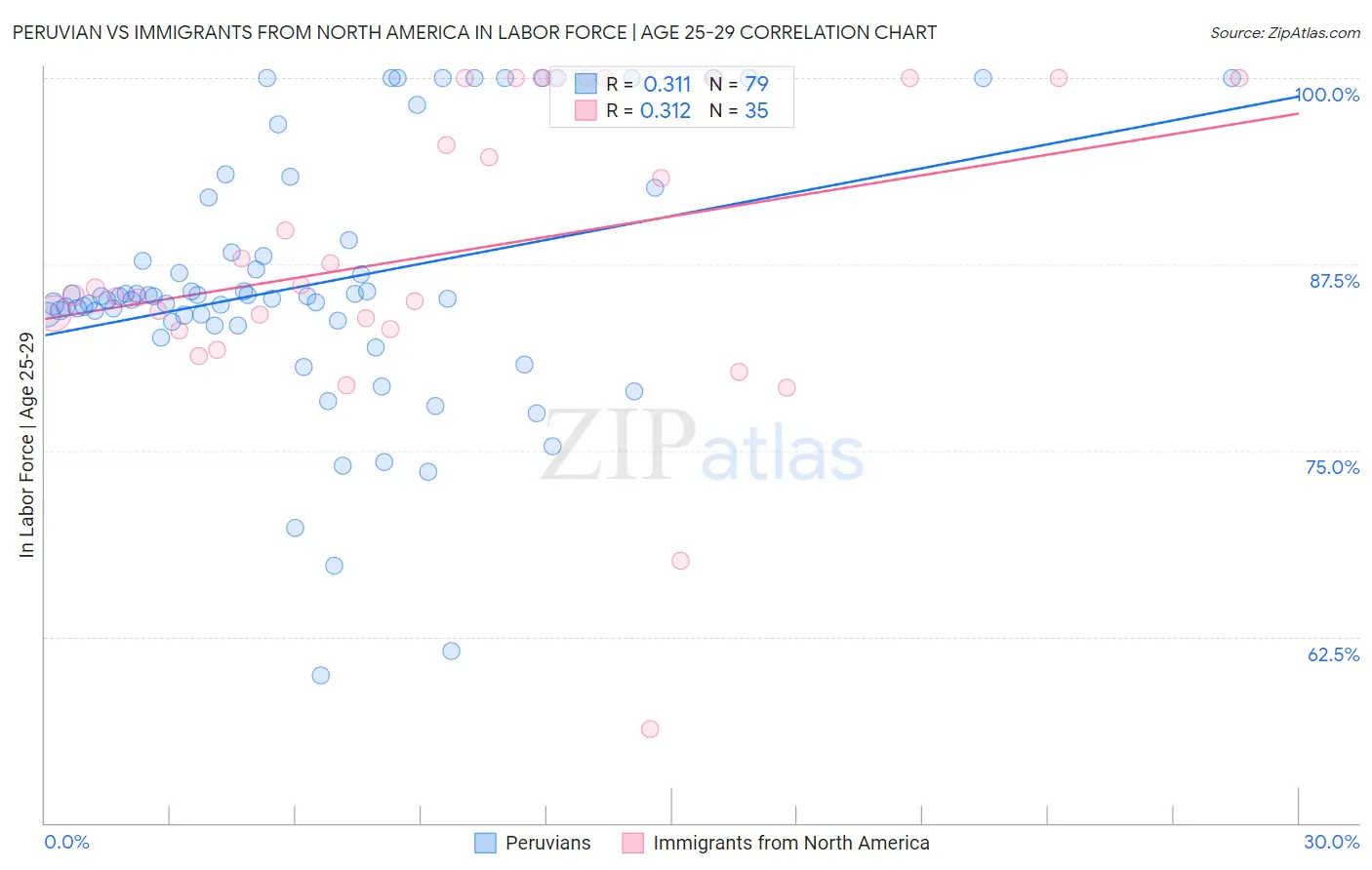 Peruvian vs Immigrants from North America In Labor Force | Age 25-29