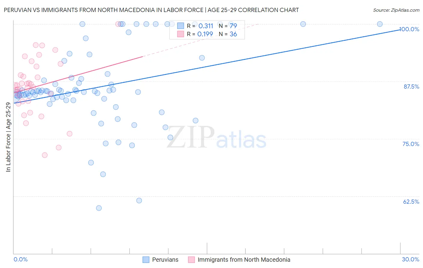 Peruvian vs Immigrants from North Macedonia In Labor Force | Age 25-29