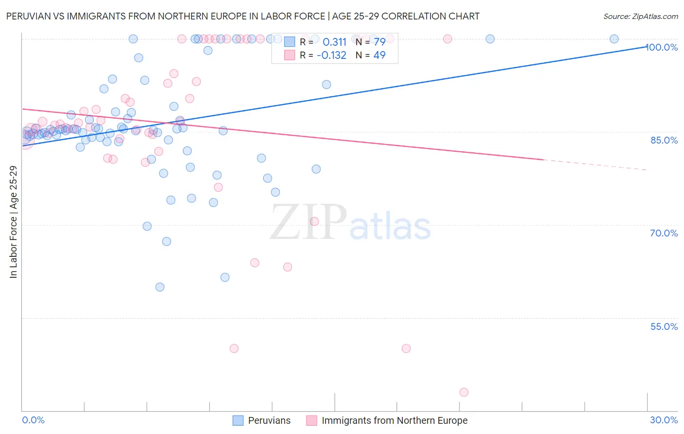 Peruvian vs Immigrants from Northern Europe In Labor Force | Age 25-29