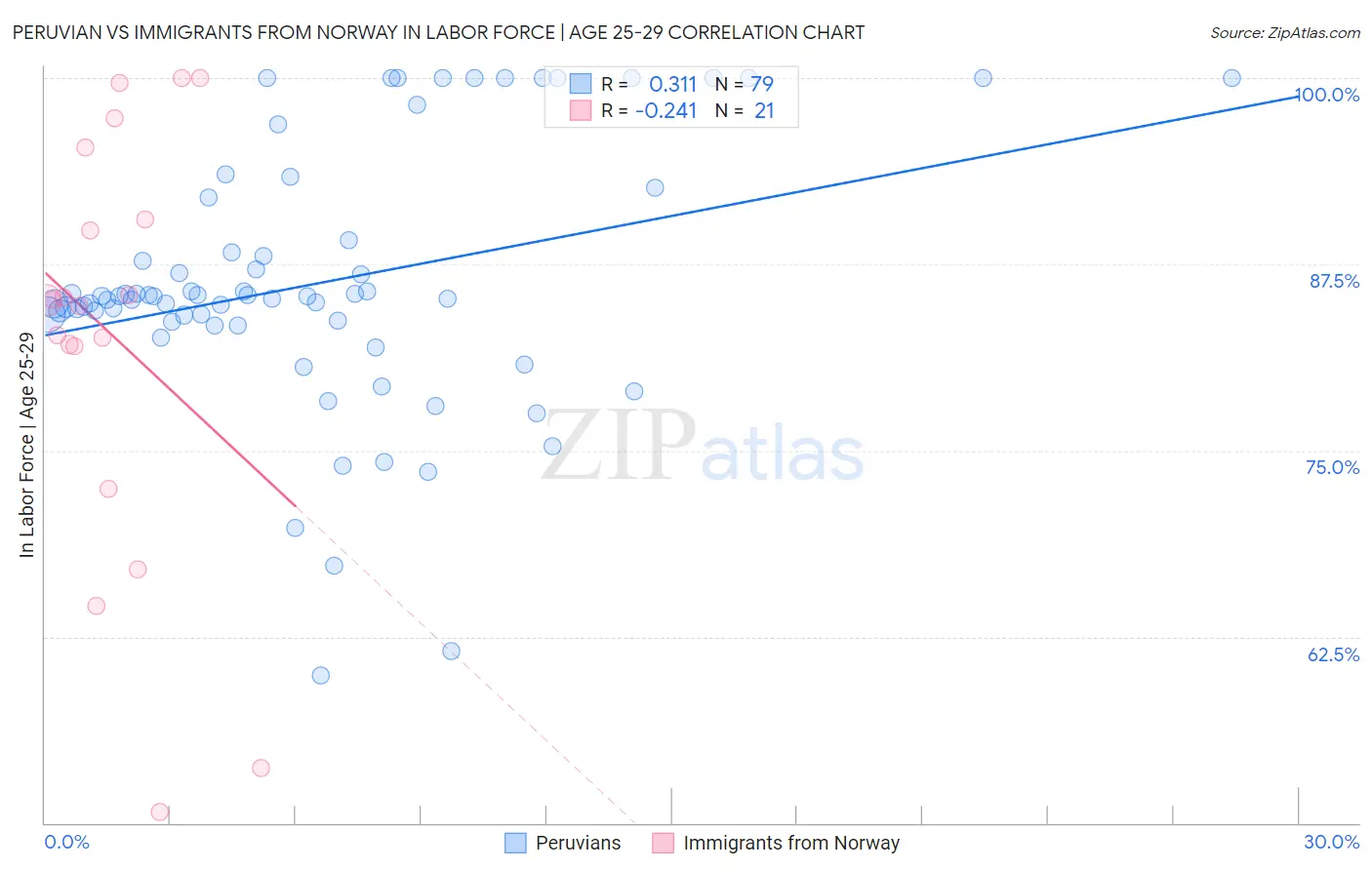 Peruvian vs Immigrants from Norway In Labor Force | Age 25-29