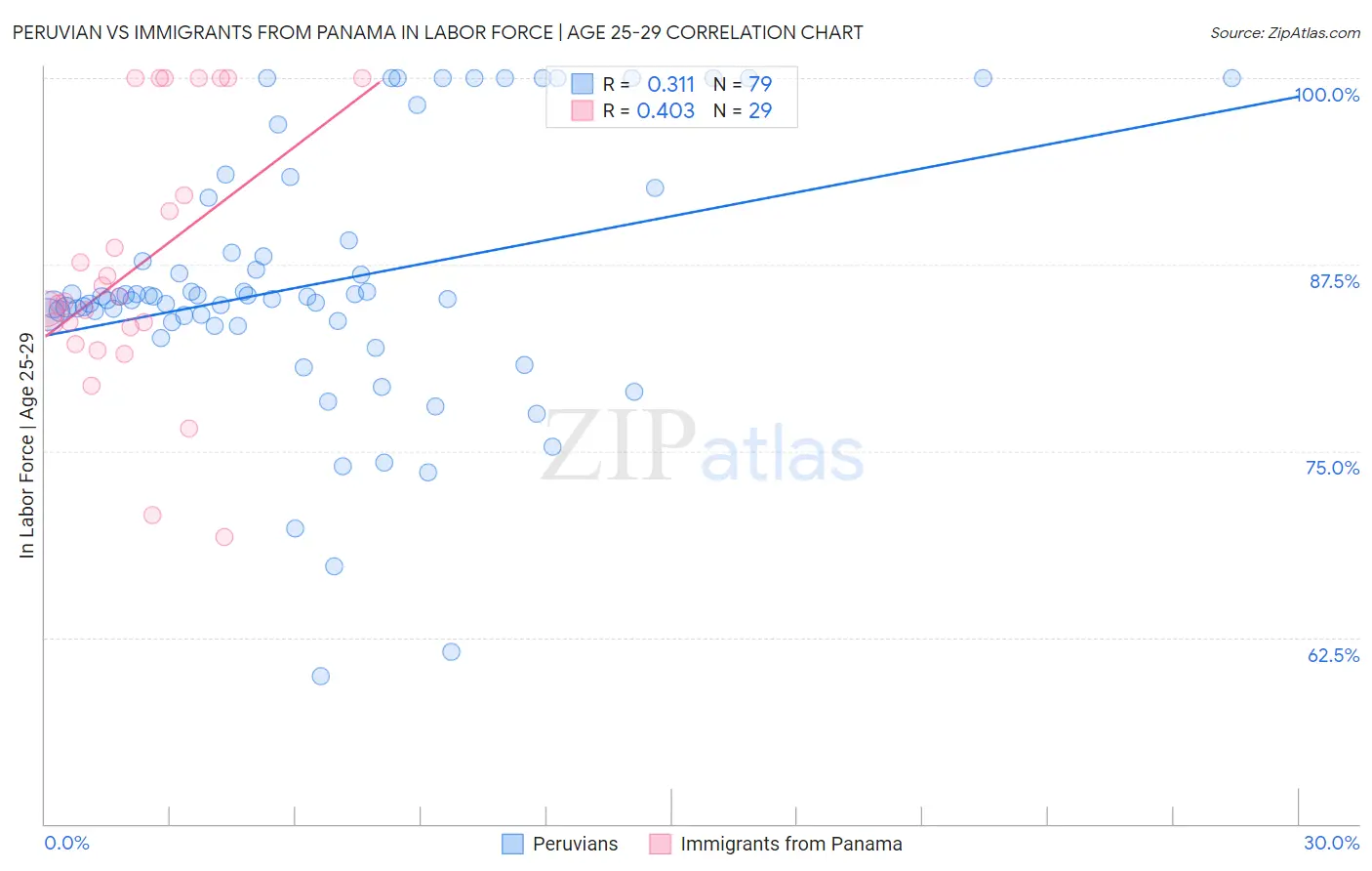 Peruvian vs Immigrants from Panama In Labor Force | Age 25-29