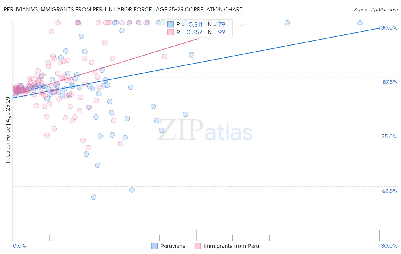 Peruvian vs Immigrants from Peru In Labor Force | Age 25-29
