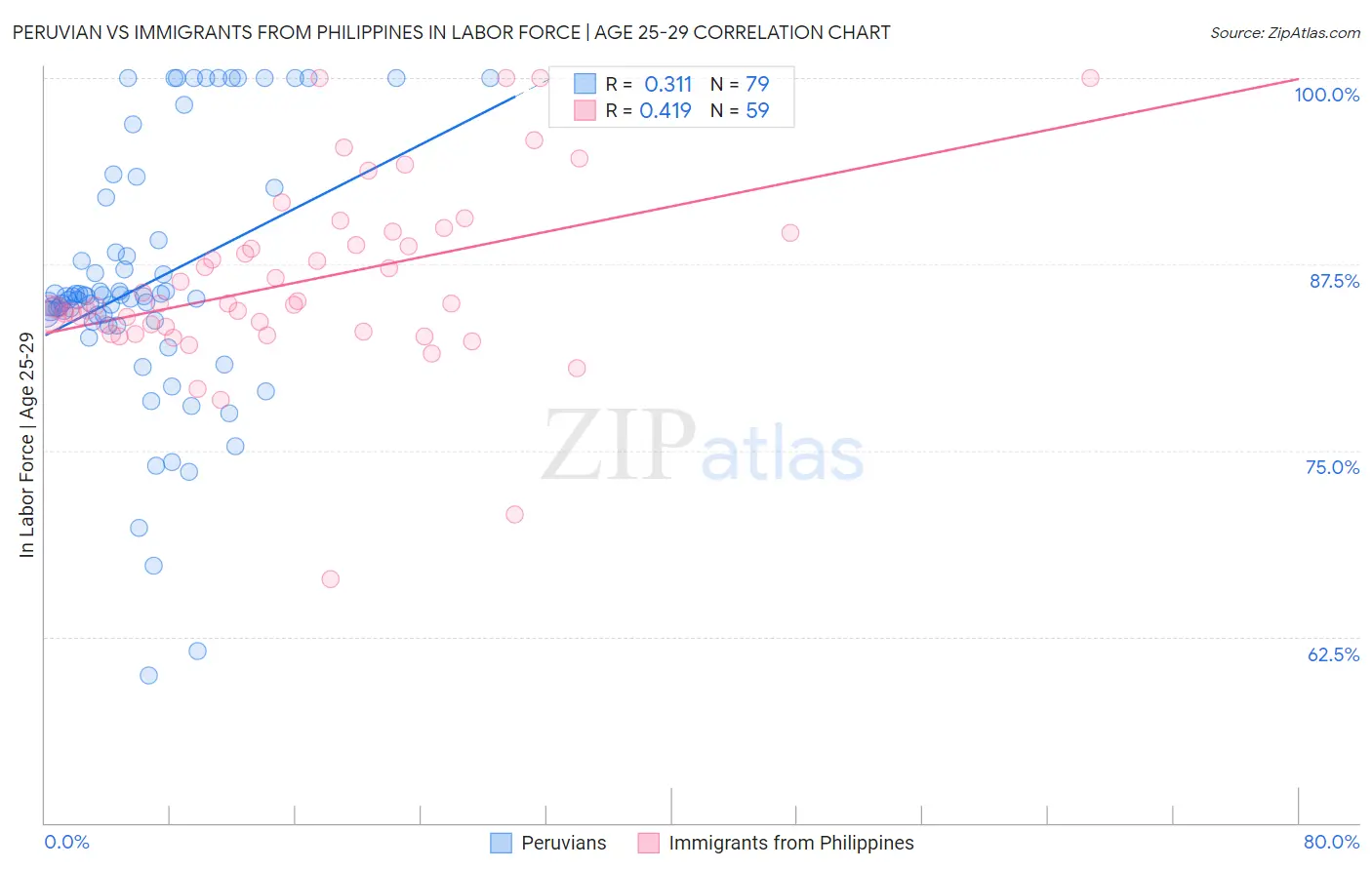 Peruvian vs Immigrants from Philippines In Labor Force | Age 25-29