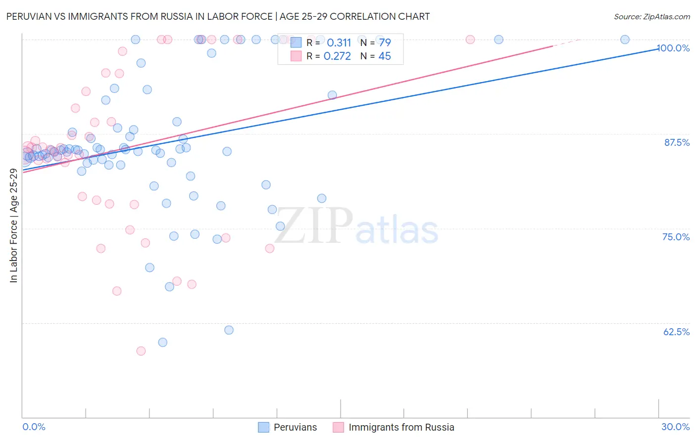 Peruvian vs Immigrants from Russia In Labor Force | Age 25-29