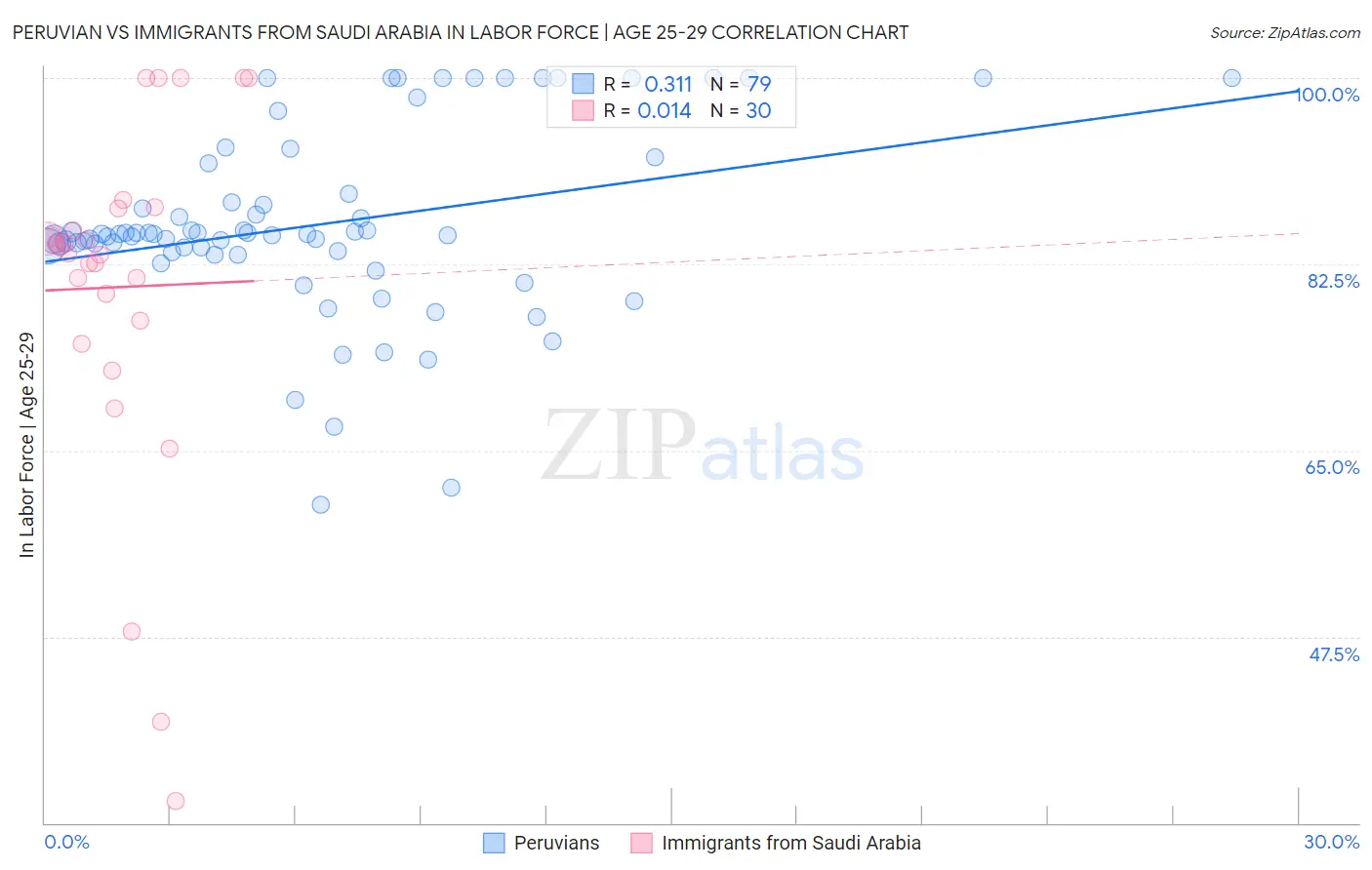 Peruvian vs Immigrants from Saudi Arabia In Labor Force | Age 25-29