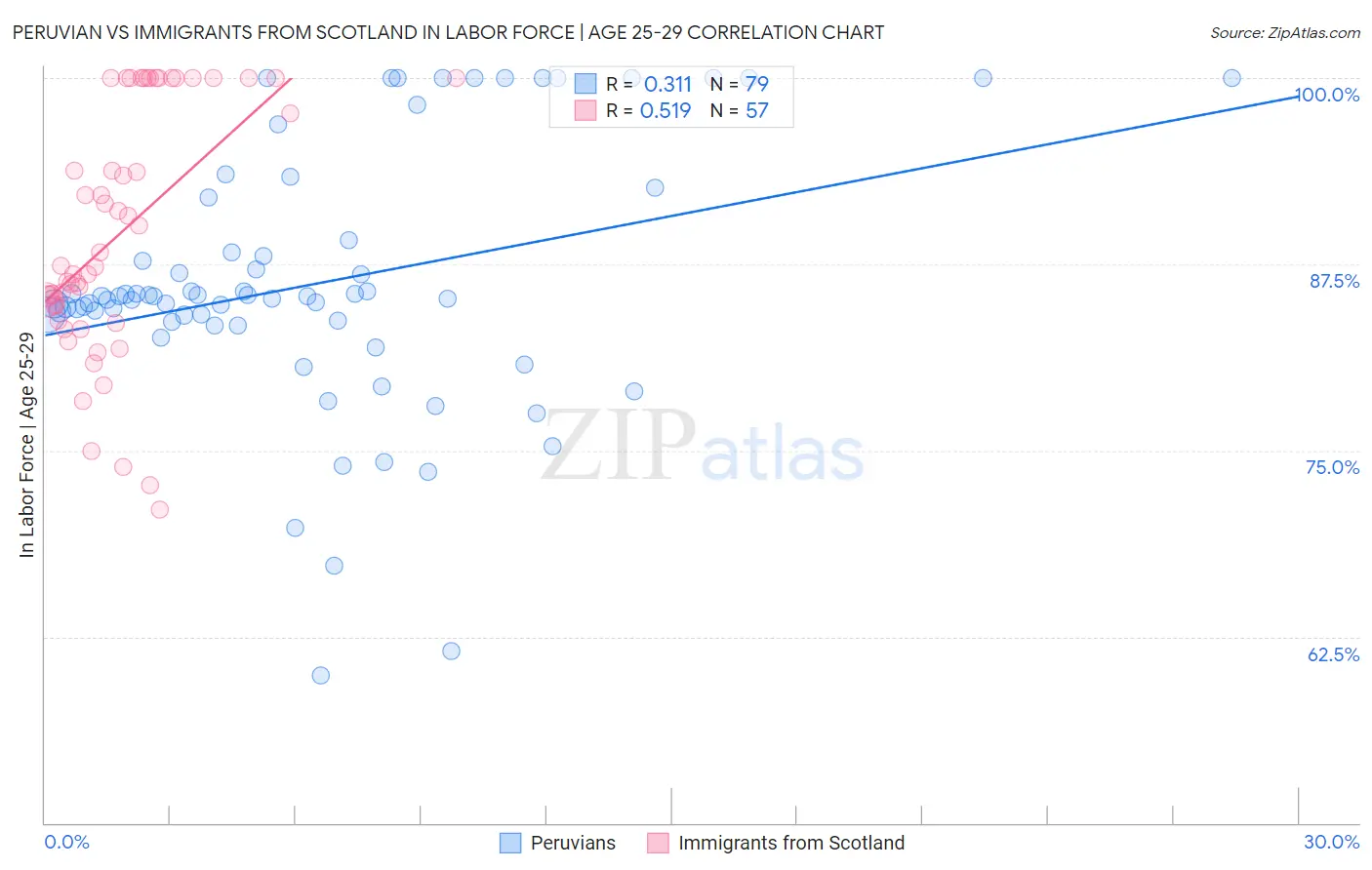Peruvian vs Immigrants from Scotland In Labor Force | Age 25-29