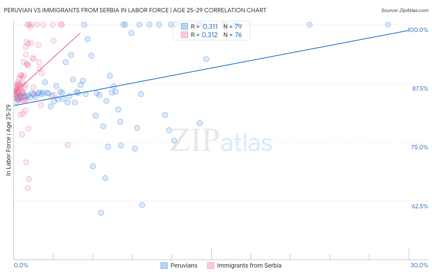 Peruvian vs Immigrants from Serbia In Labor Force | Age 25-29