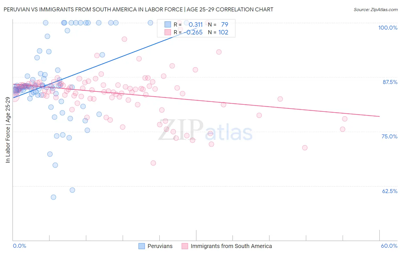 Peruvian vs Immigrants from South America In Labor Force | Age 25-29