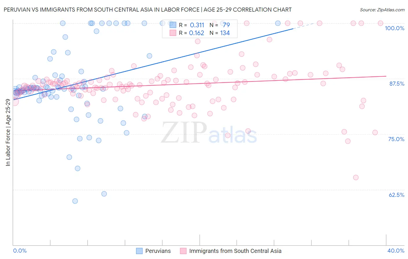 Peruvian vs Immigrants from South Central Asia In Labor Force | Age 25-29