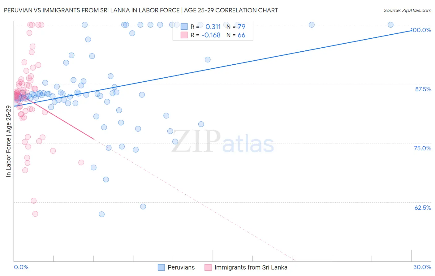 Peruvian vs Immigrants from Sri Lanka In Labor Force | Age 25-29