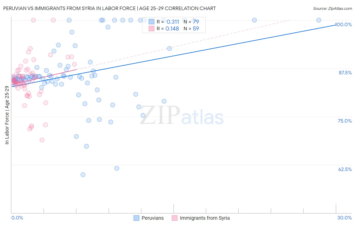 Peruvian vs Immigrants from Syria In Labor Force | Age 25-29