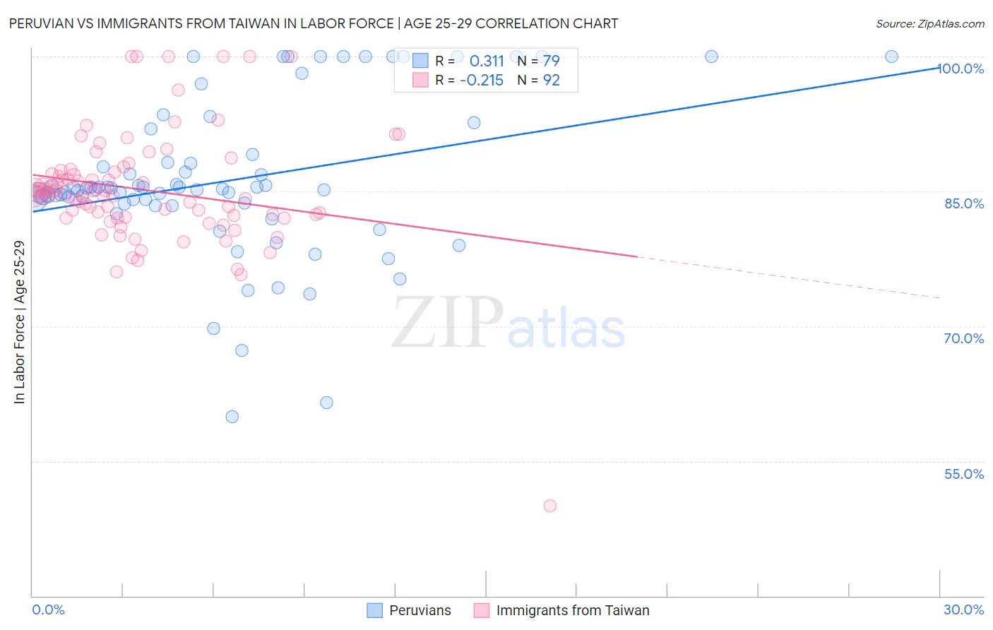 Peruvian vs Immigrants from Taiwan In Labor Force | Age 25-29