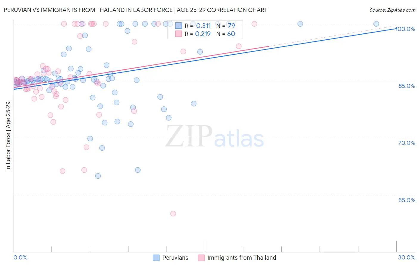 Peruvian vs Immigrants from Thailand In Labor Force | Age 25-29