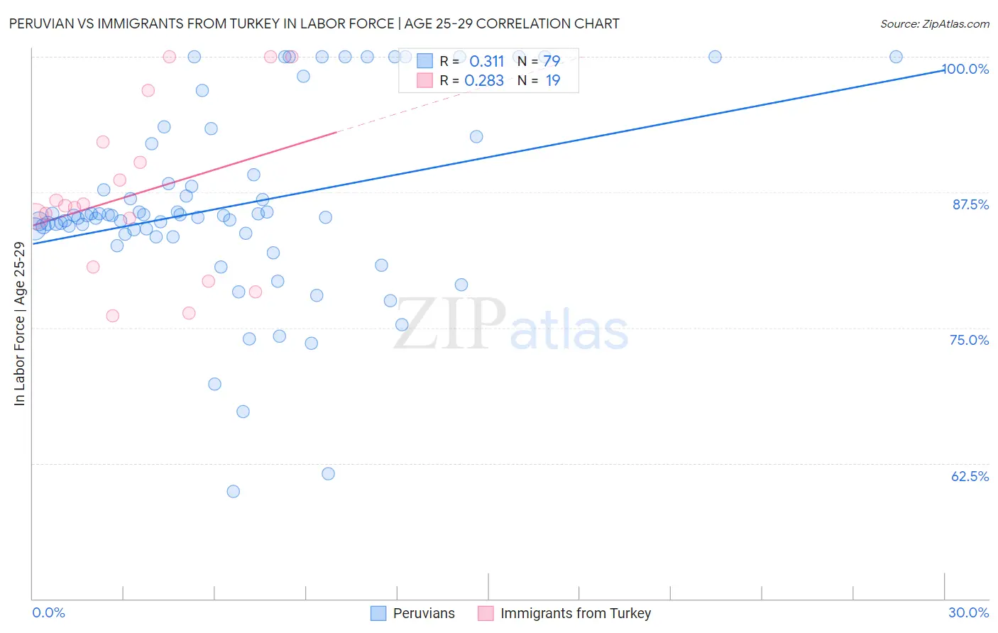 Peruvian vs Immigrants from Turkey In Labor Force | Age 25-29