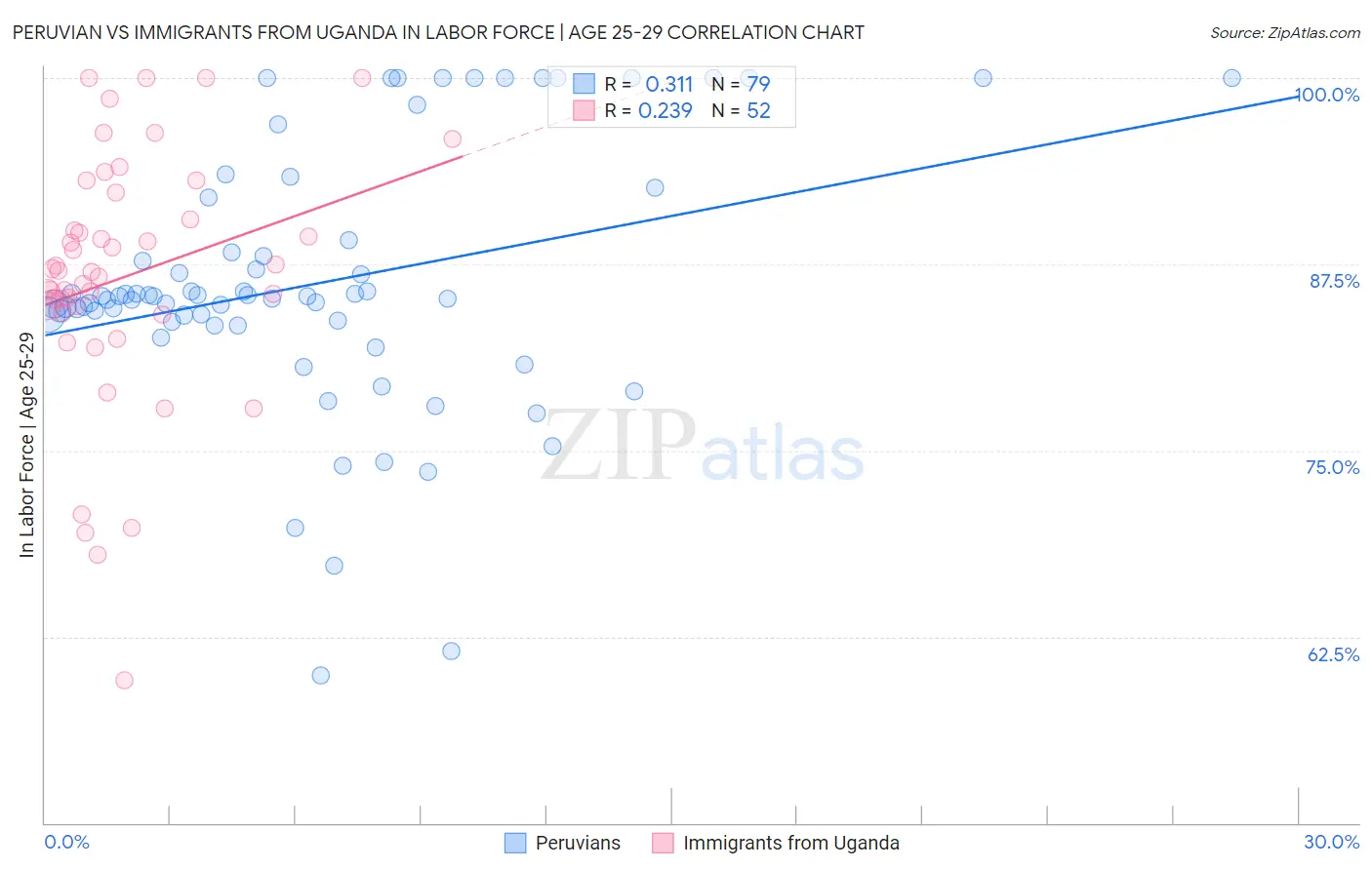 Peruvian vs Immigrants from Uganda In Labor Force | Age 25-29