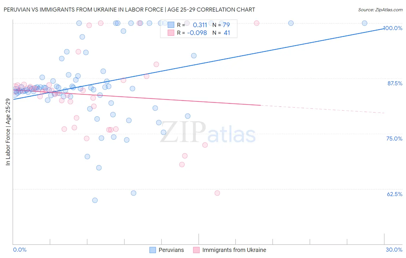Peruvian vs Immigrants from Ukraine In Labor Force | Age 25-29