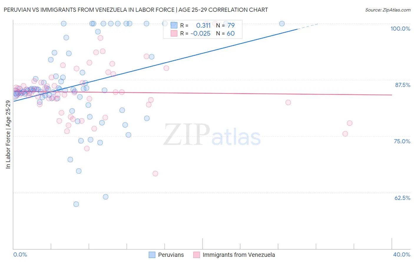 Peruvian vs Immigrants from Venezuela In Labor Force | Age 25-29