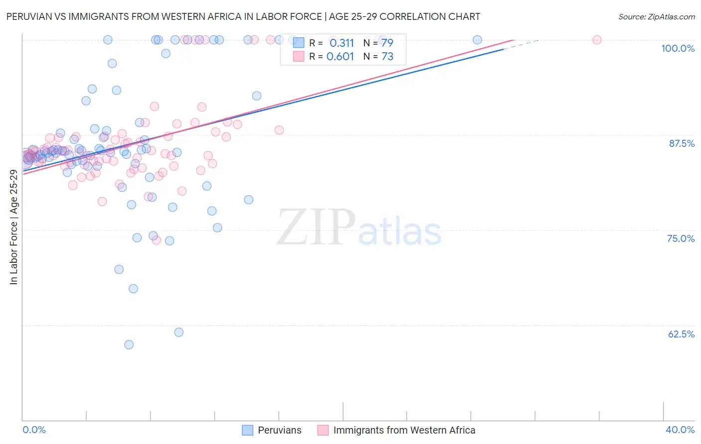Peruvian vs Immigrants from Western Africa In Labor Force | Age 25-29