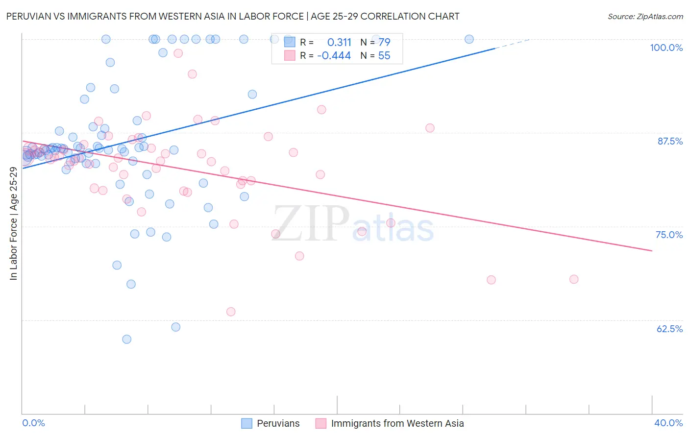 Peruvian vs Immigrants from Western Asia In Labor Force | Age 25-29