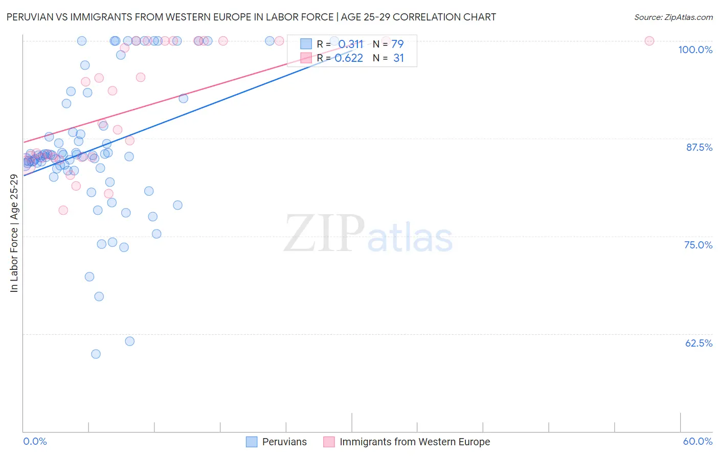 Peruvian vs Immigrants from Western Europe In Labor Force | Age 25-29